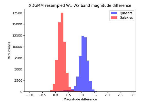 XDGMM separation