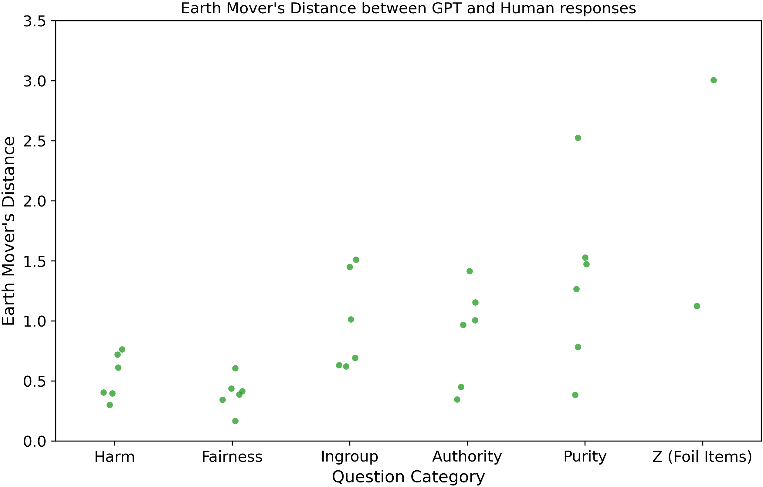 Strip plot of Earth Mover's Distance test results