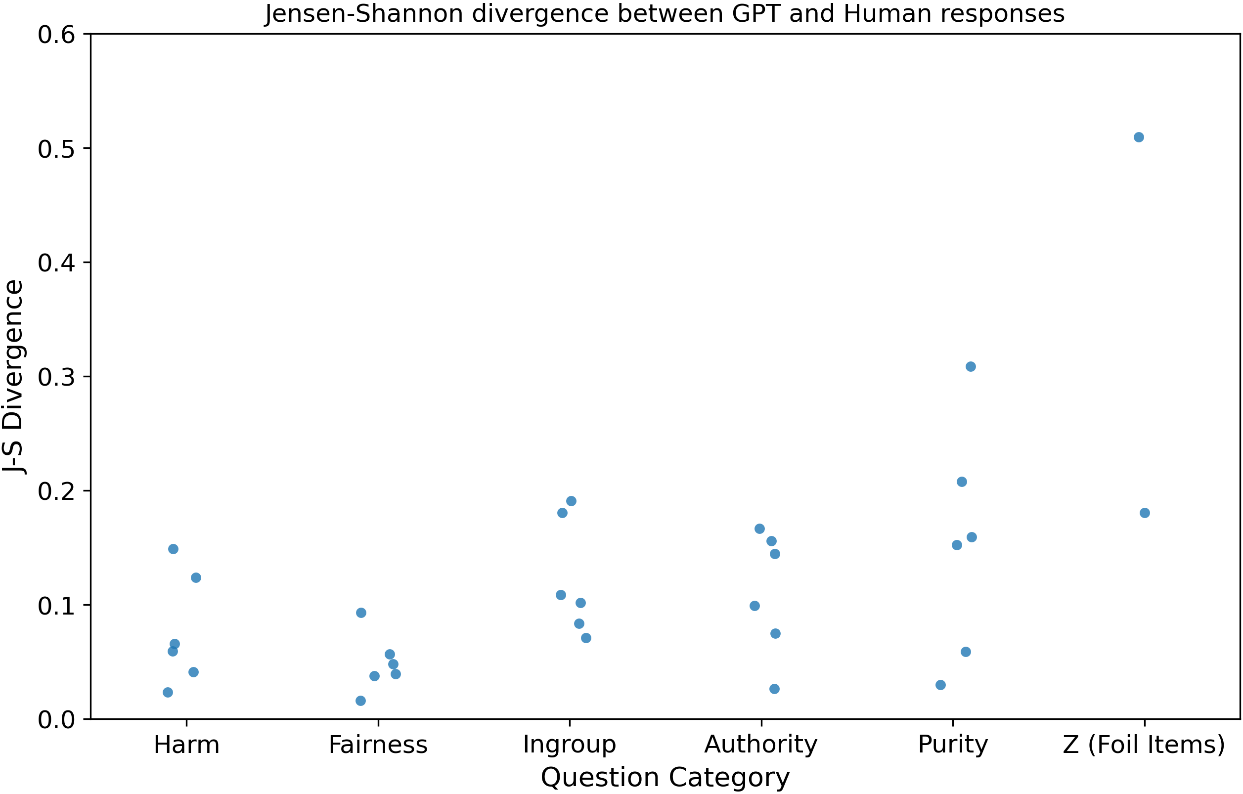 Strip plot of Jenson-Shannon Divergence test results