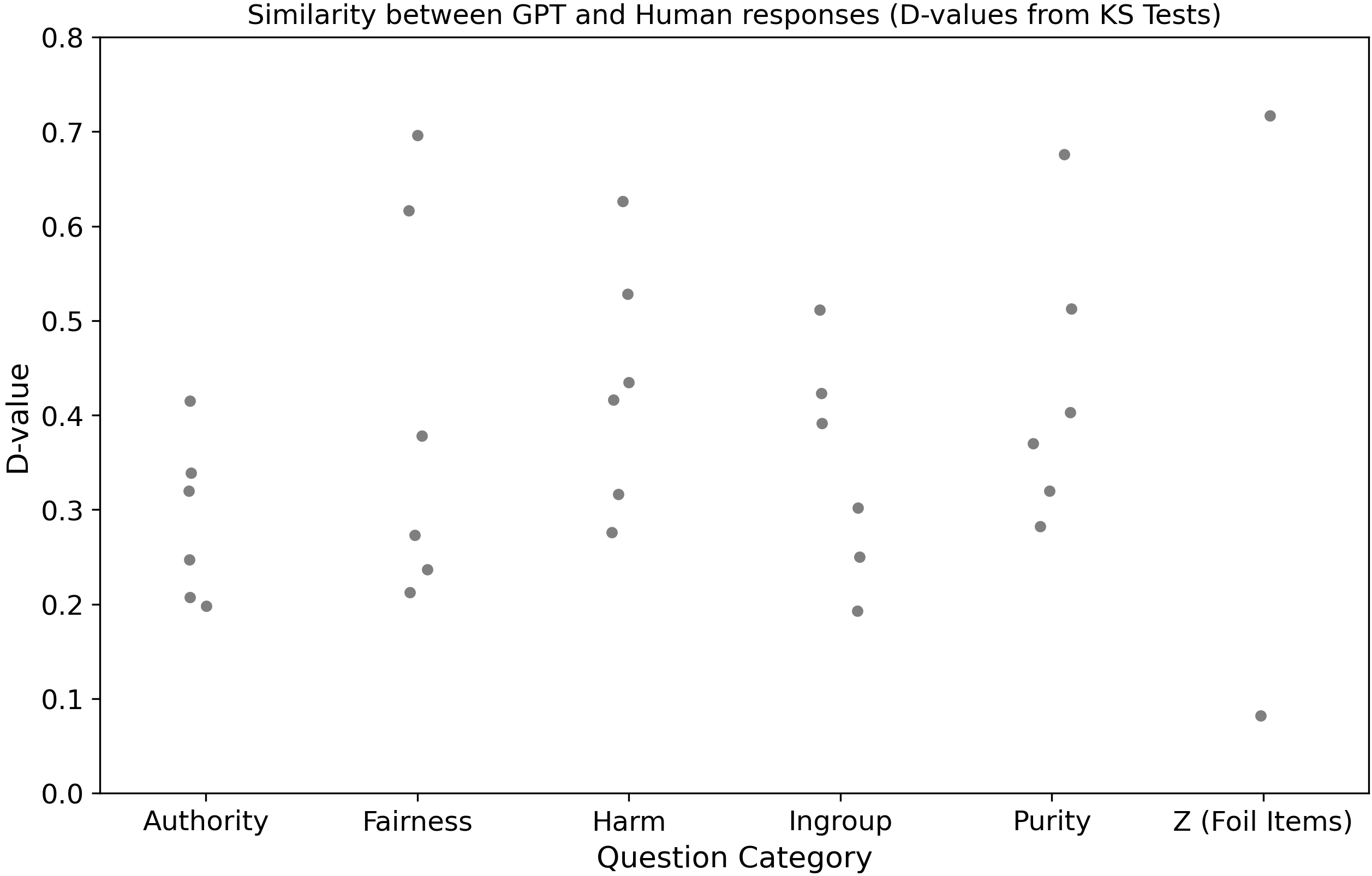 Strip plot of KS test results